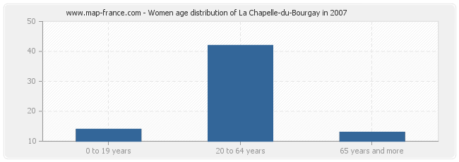 Women age distribution of La Chapelle-du-Bourgay in 2007